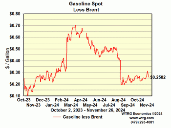 gasoline vs crude oil price