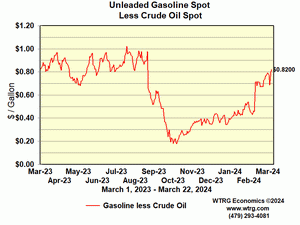 gasoline vs crude oil price