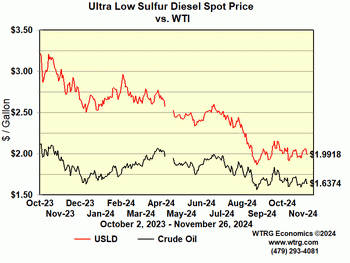 heating oil vs crude oil price