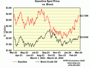 gasoline vs crude oil price